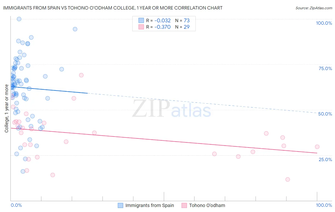 Immigrants from Spain vs Tohono O'odham College, 1 year or more