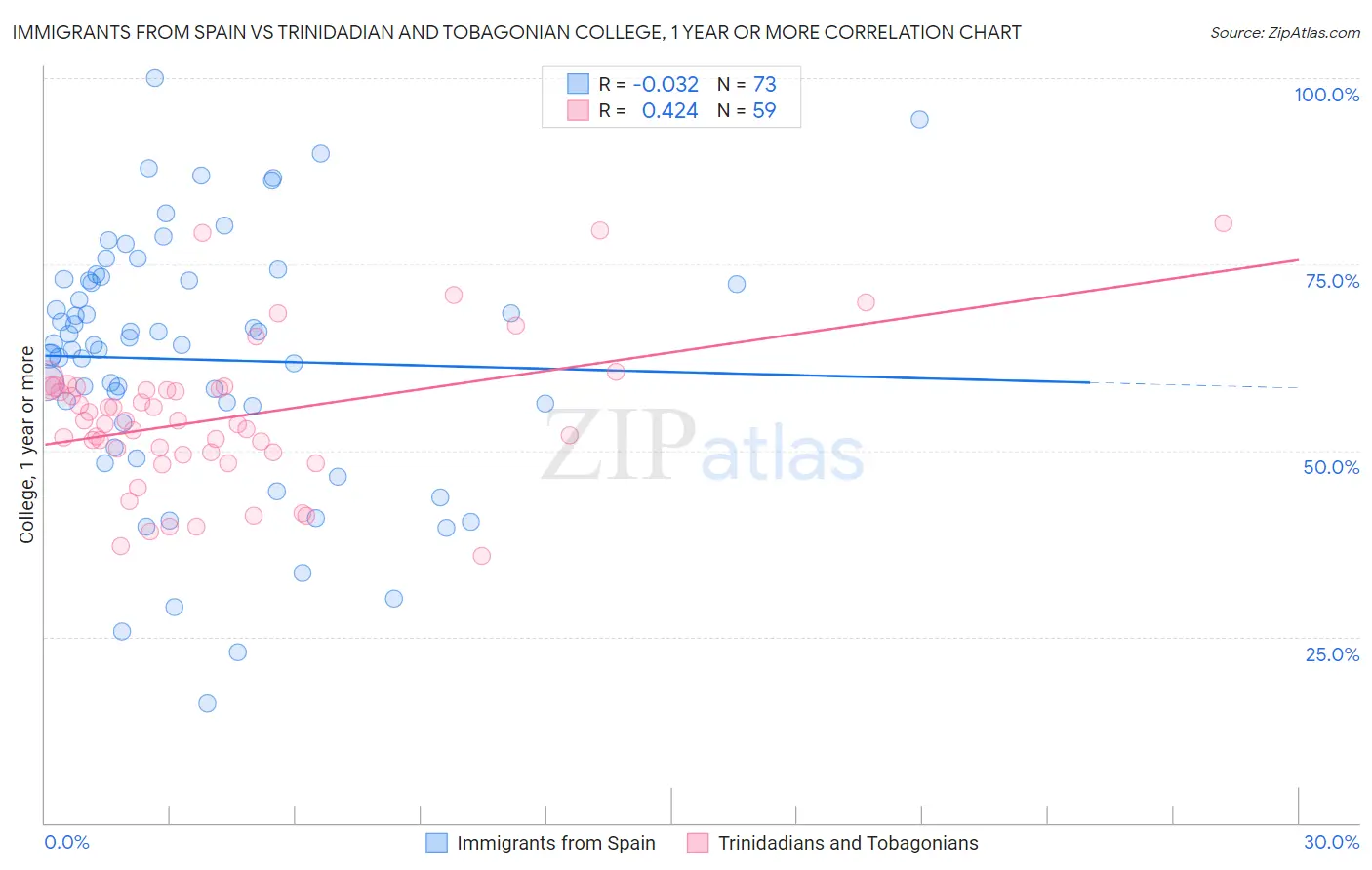 Immigrants from Spain vs Trinidadian and Tobagonian College, 1 year or more