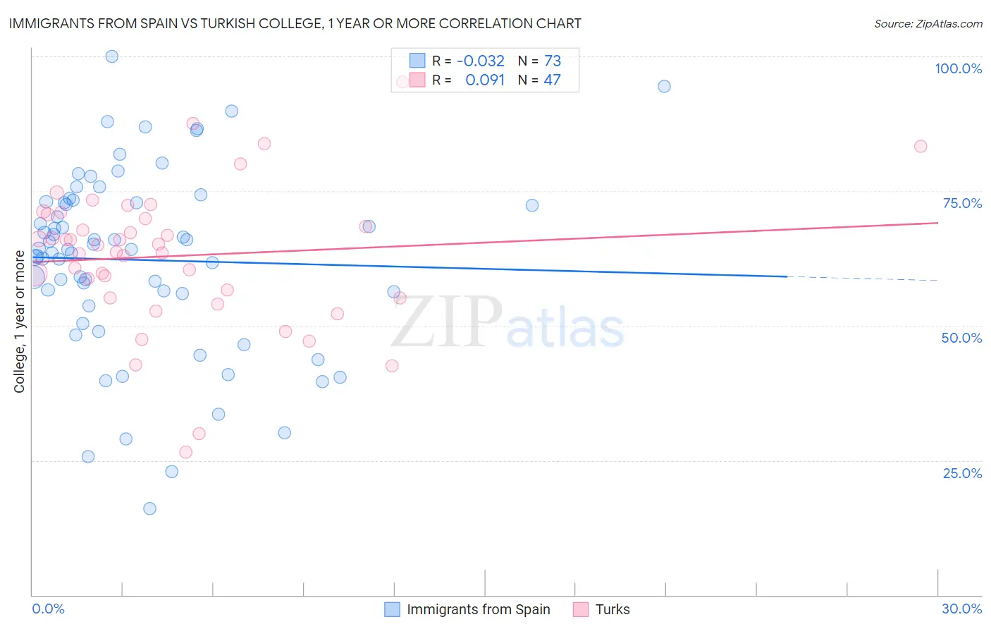 Immigrants from Spain vs Turkish College, 1 year or more