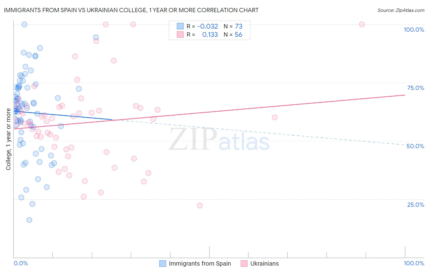 Immigrants from Spain vs Ukrainian College, 1 year or more
