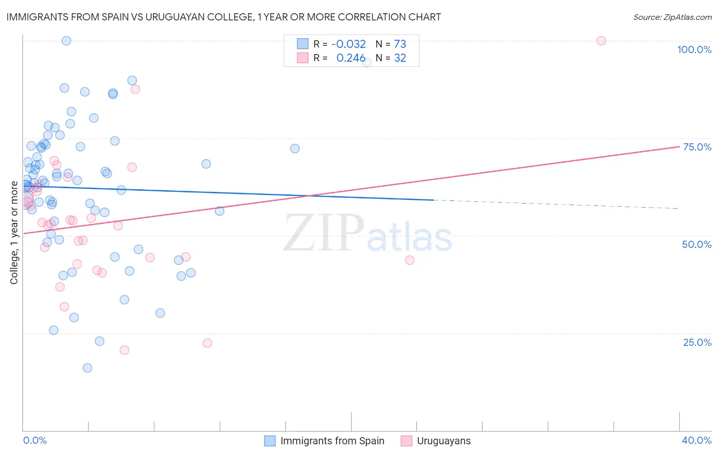 Immigrants from Spain vs Uruguayan College, 1 year or more