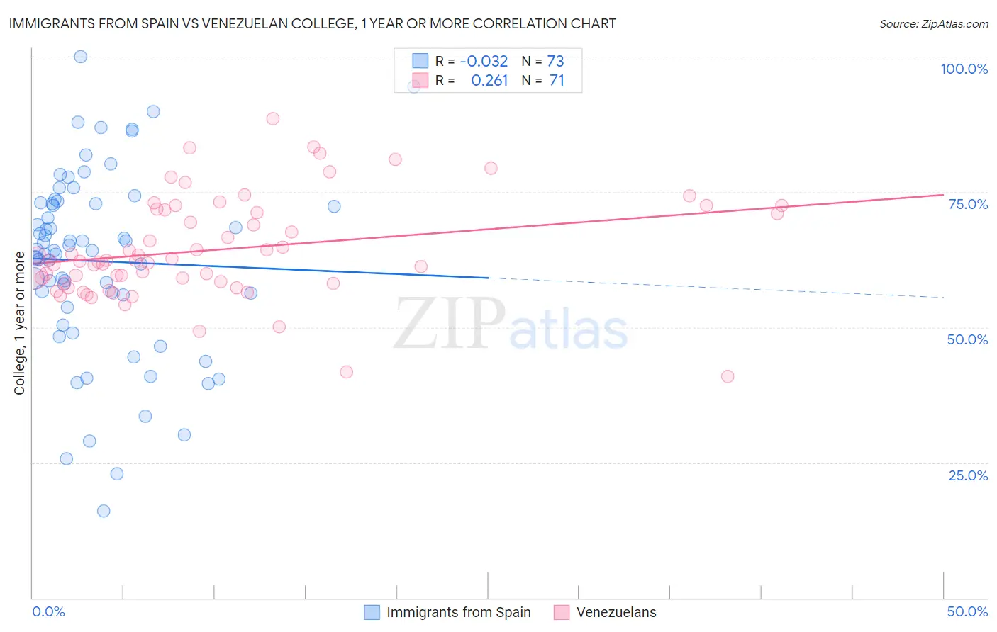 Immigrants from Spain vs Venezuelan College, 1 year or more