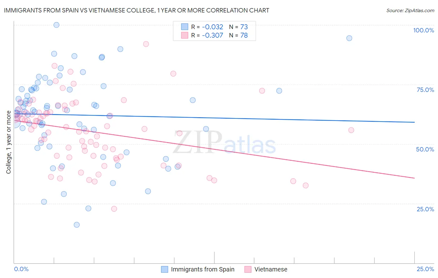 Immigrants from Spain vs Vietnamese College, 1 year or more