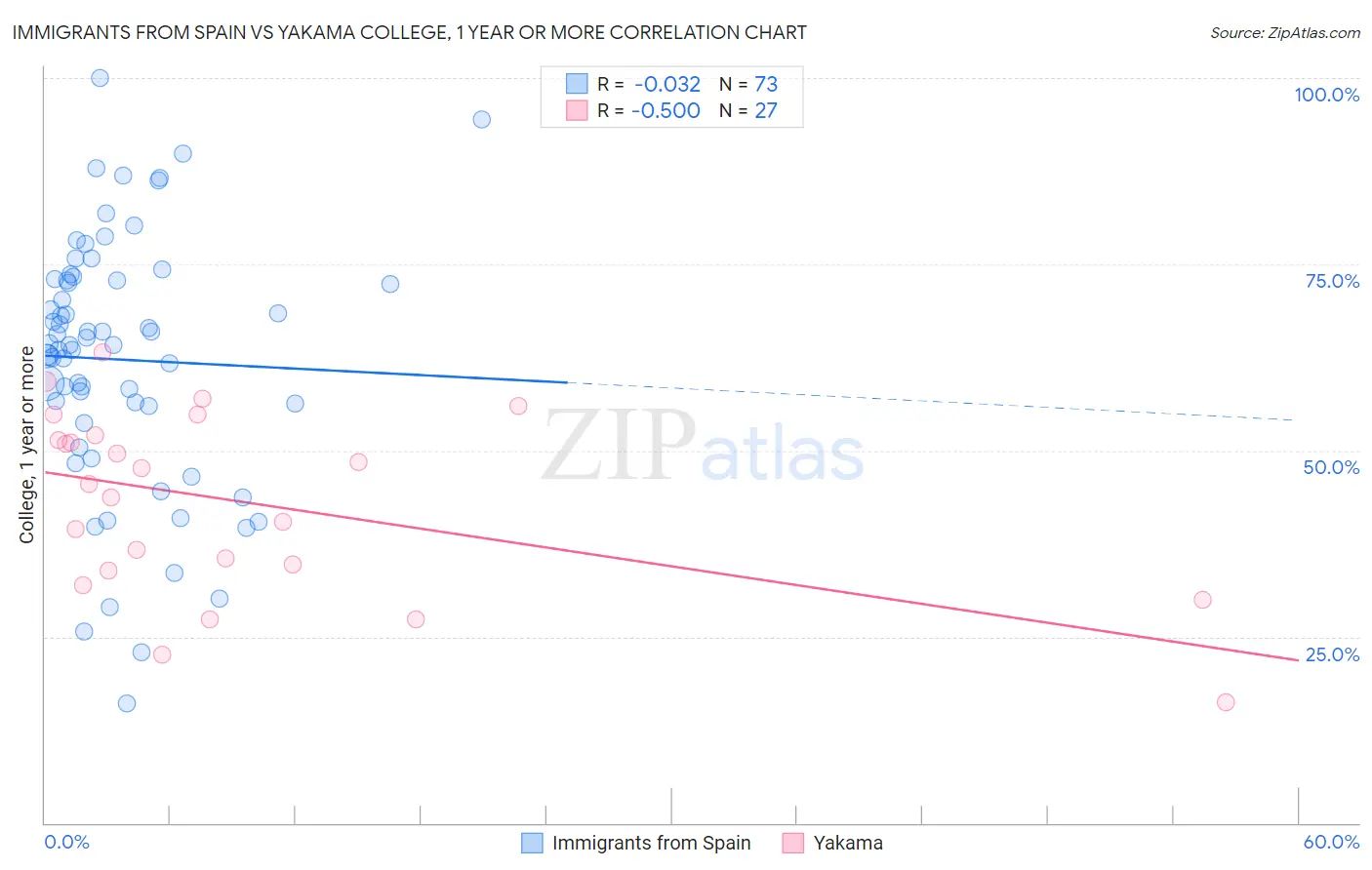 Immigrants from Spain vs Yakama College, 1 year or more