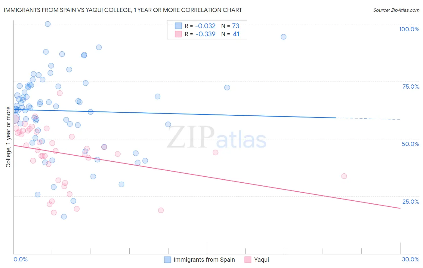Immigrants from Spain vs Yaqui College, 1 year or more