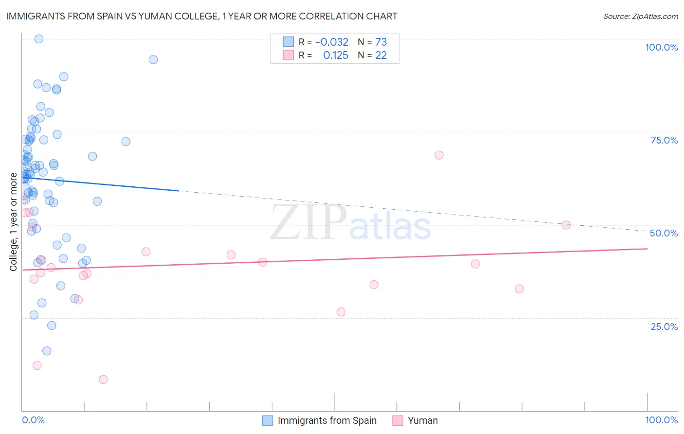 Immigrants from Spain vs Yuman College, 1 year or more