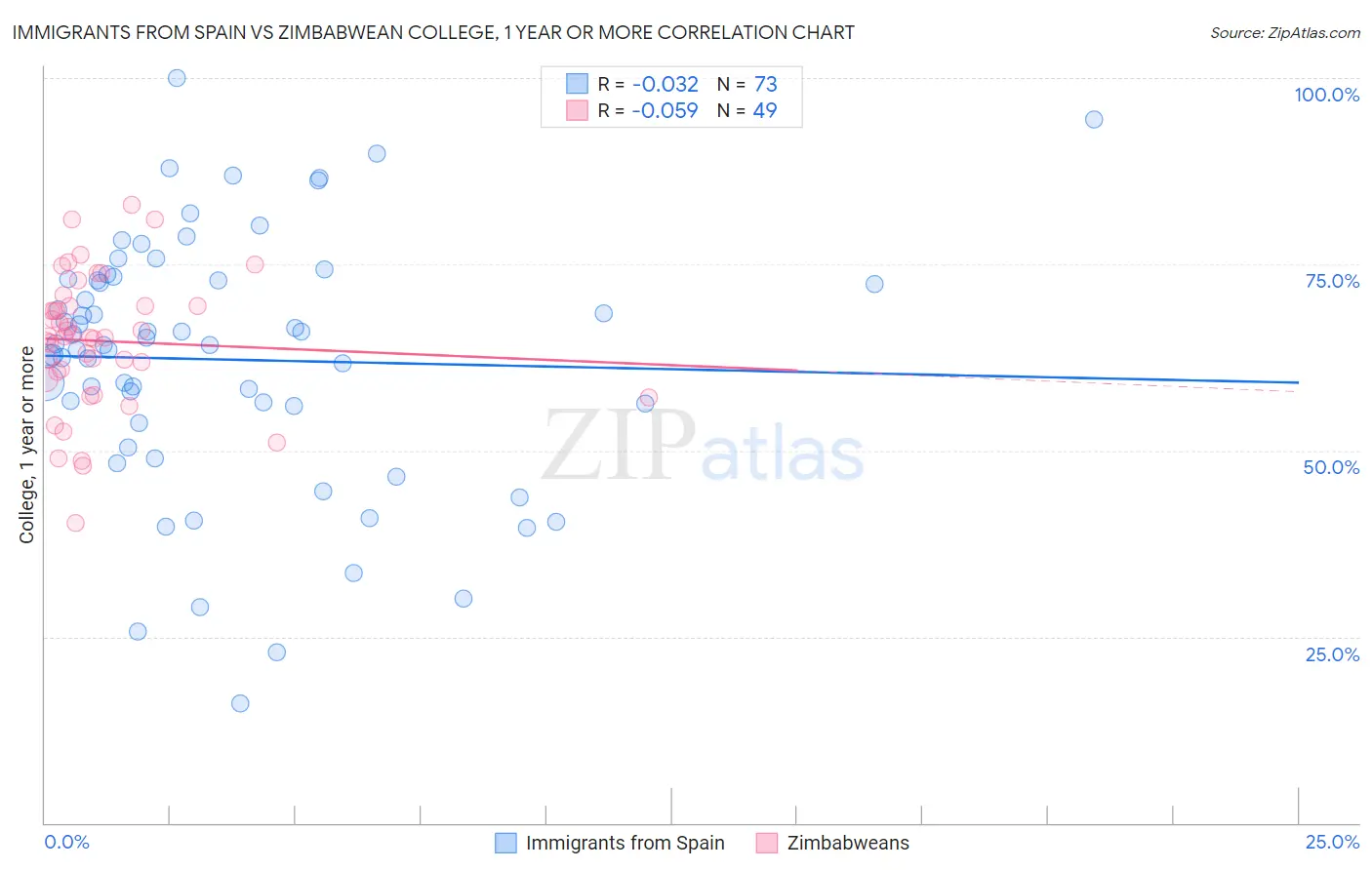 Immigrants from Spain vs Zimbabwean College, 1 year or more