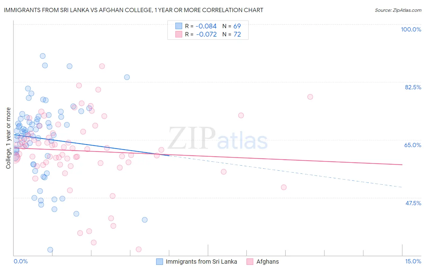 Immigrants from Sri Lanka vs Afghan College, 1 year or more