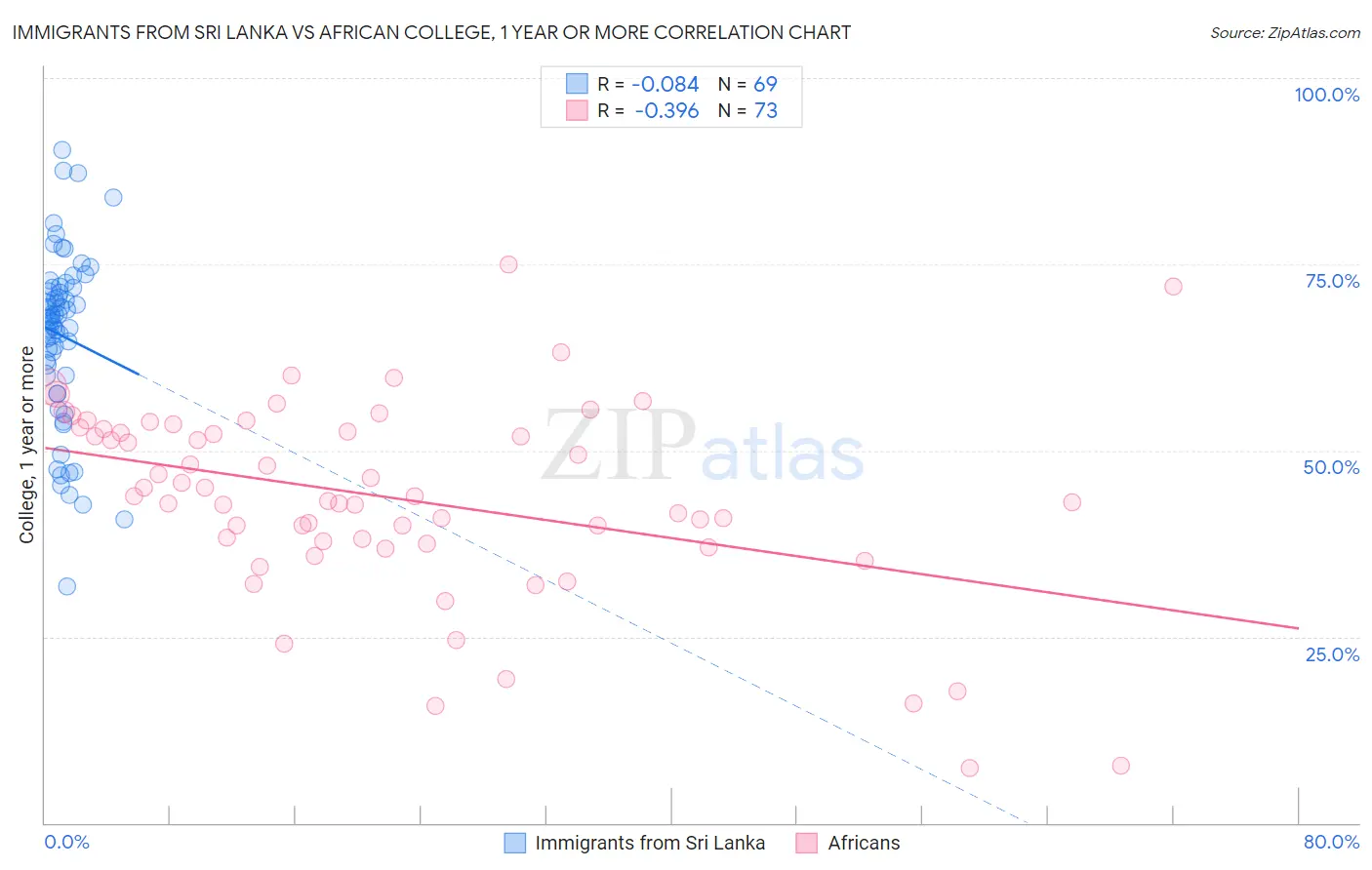 Immigrants from Sri Lanka vs African College, 1 year or more