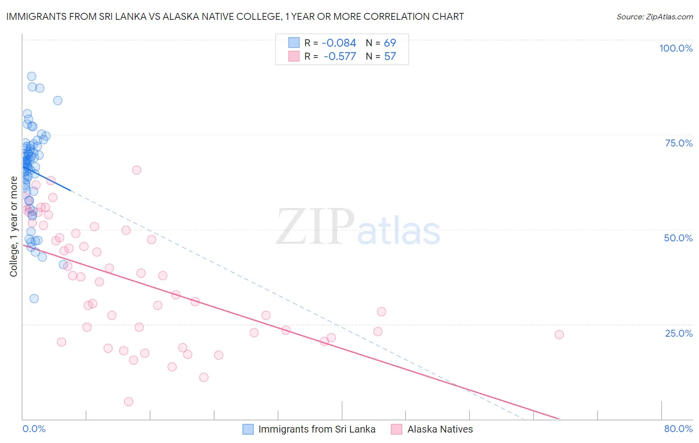 Immigrants from Sri Lanka vs Alaska Native College, 1 year or more