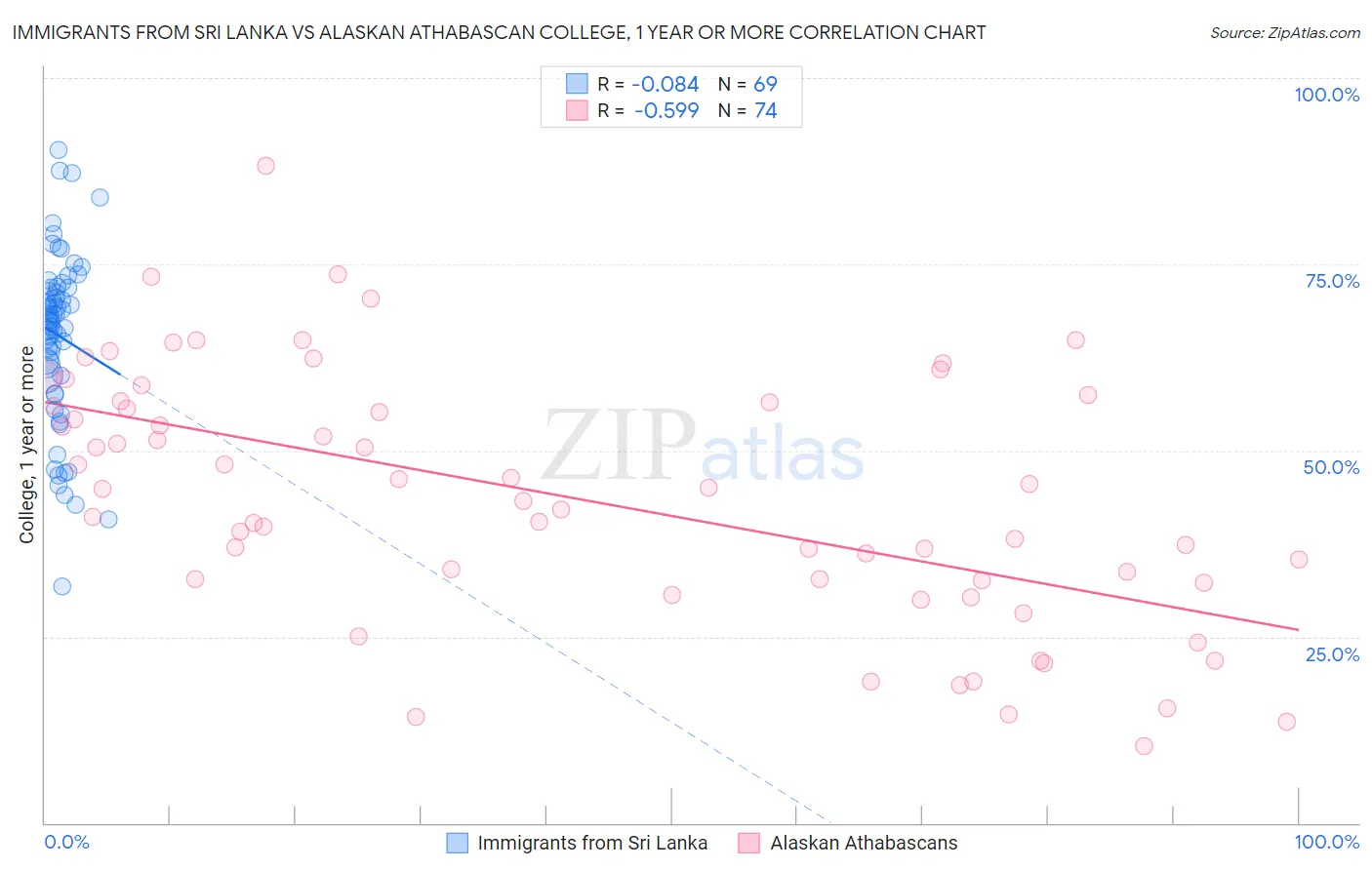 Immigrants from Sri Lanka vs Alaskan Athabascan College, 1 year or more
