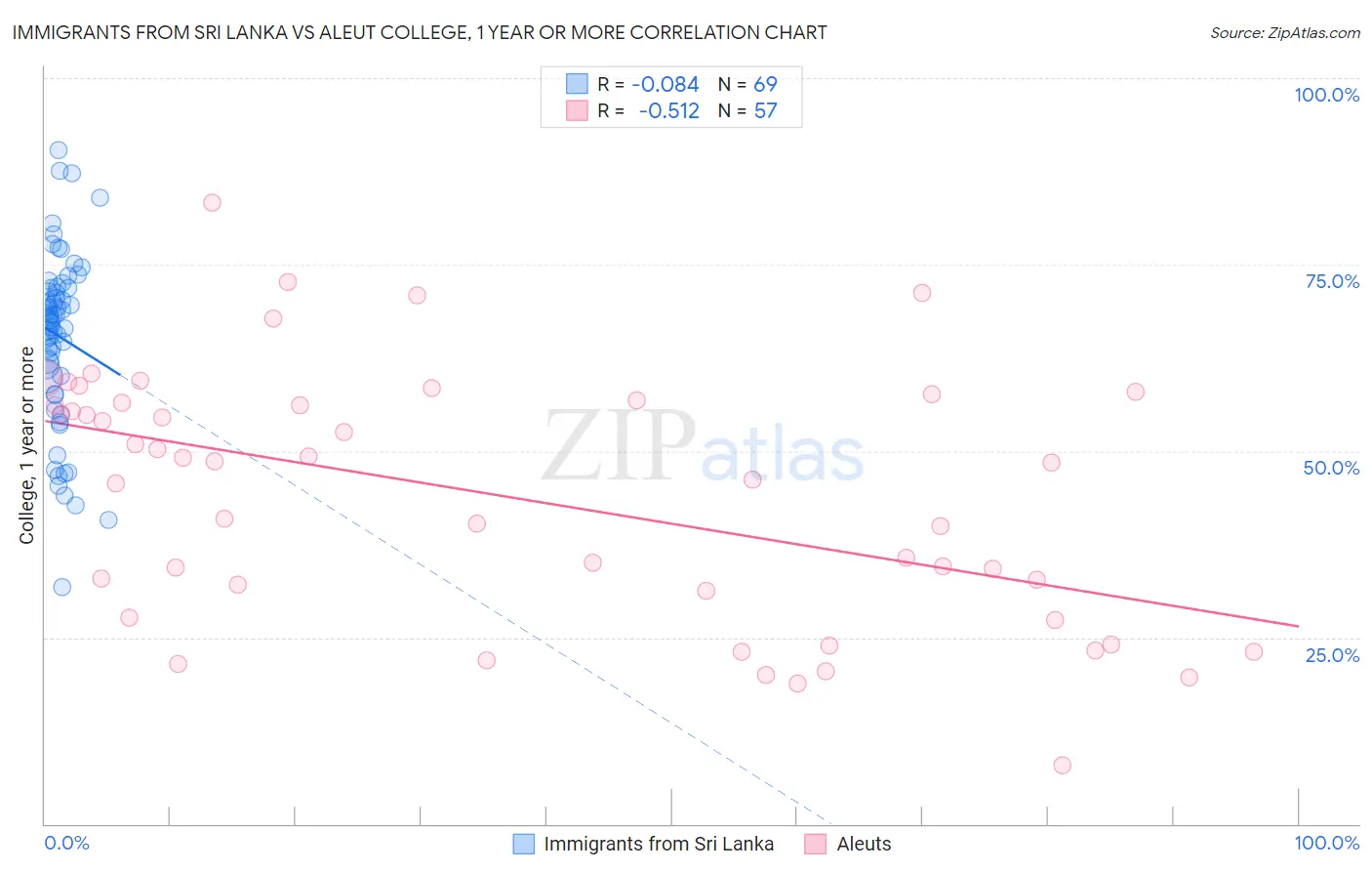 Immigrants from Sri Lanka vs Aleut College, 1 year or more