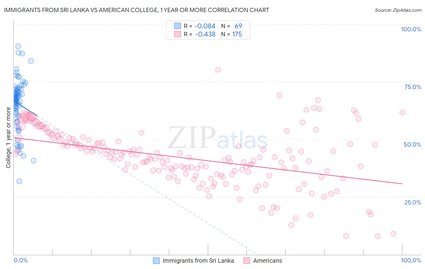 Immigrants from Sri Lanka vs American College, 1 year or more