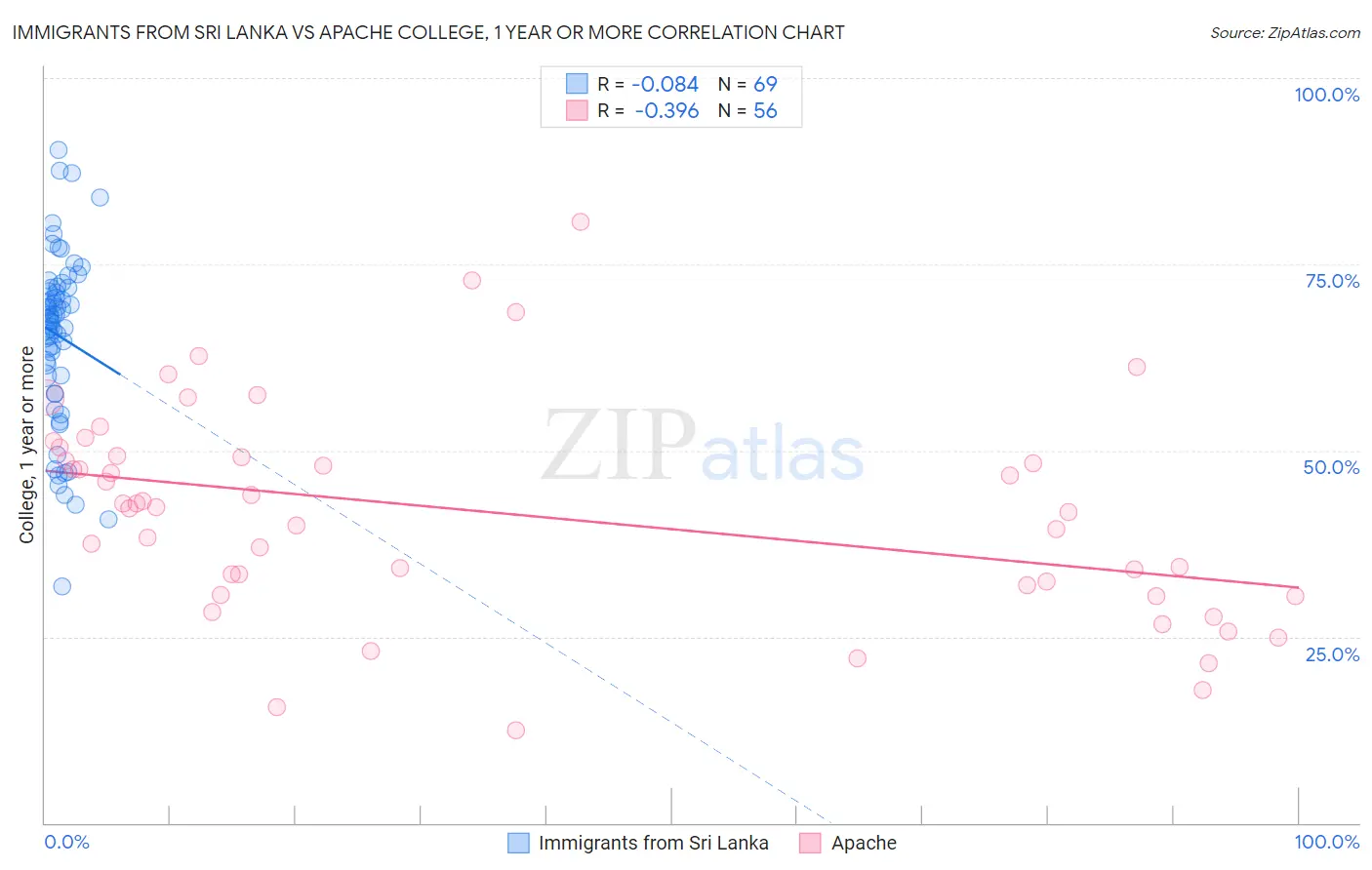 Immigrants from Sri Lanka vs Apache College, 1 year or more