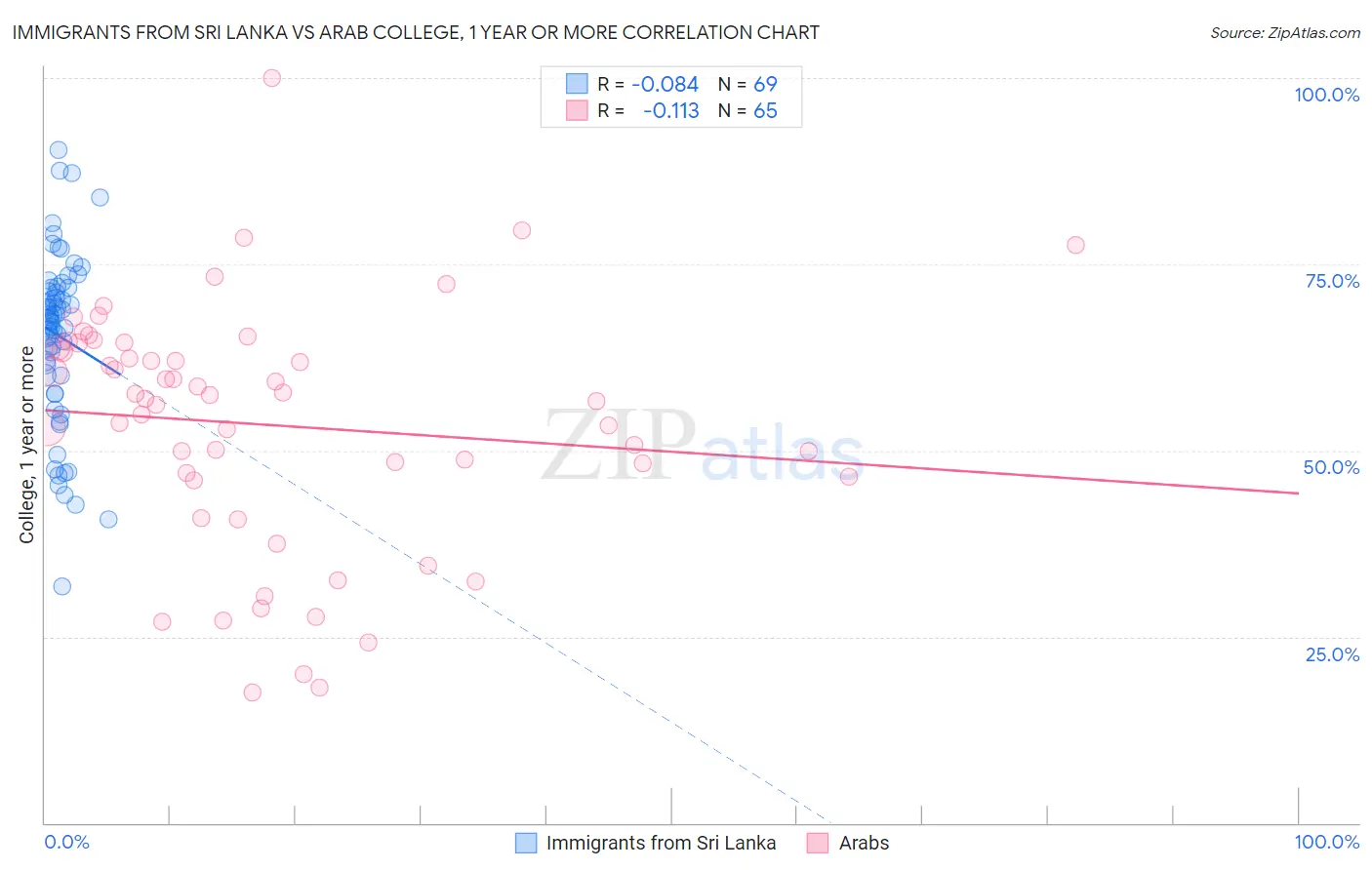 Immigrants from Sri Lanka vs Arab College, 1 year or more