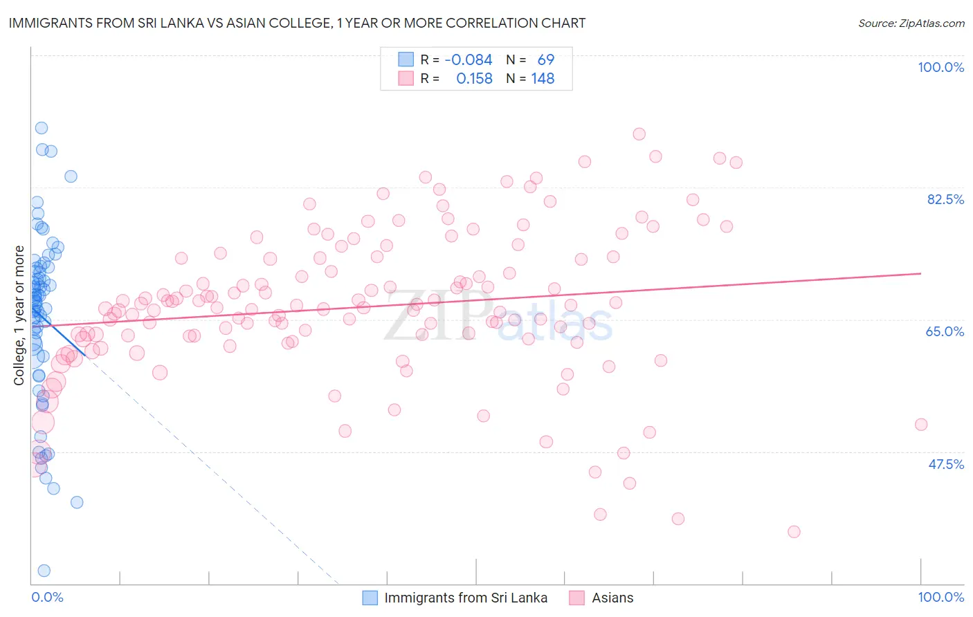 Immigrants from Sri Lanka vs Asian College, 1 year or more