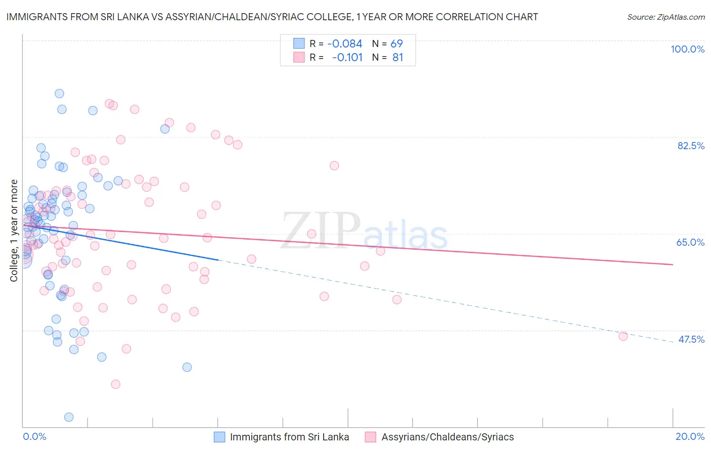 Immigrants from Sri Lanka vs Assyrian/Chaldean/Syriac College, 1 year or more