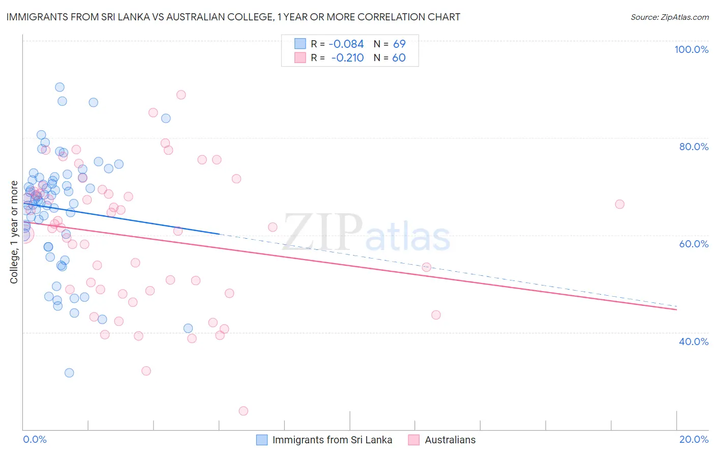 Immigrants from Sri Lanka vs Australian College, 1 year or more