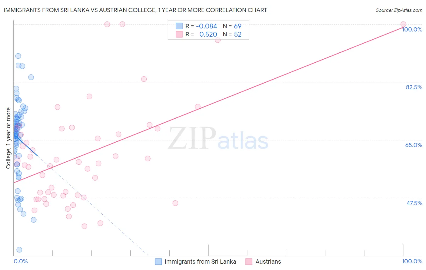 Immigrants from Sri Lanka vs Austrian College, 1 year or more