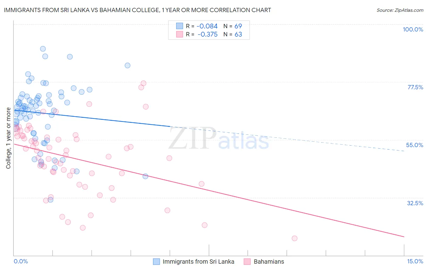Immigrants from Sri Lanka vs Bahamian College, 1 year or more
