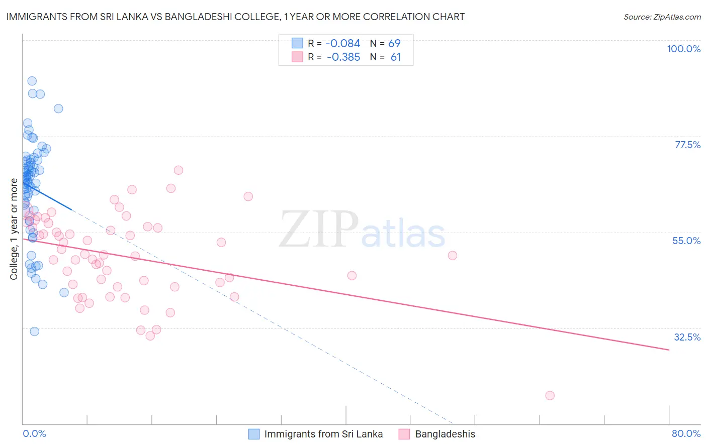 Immigrants from Sri Lanka vs Bangladeshi College, 1 year or more