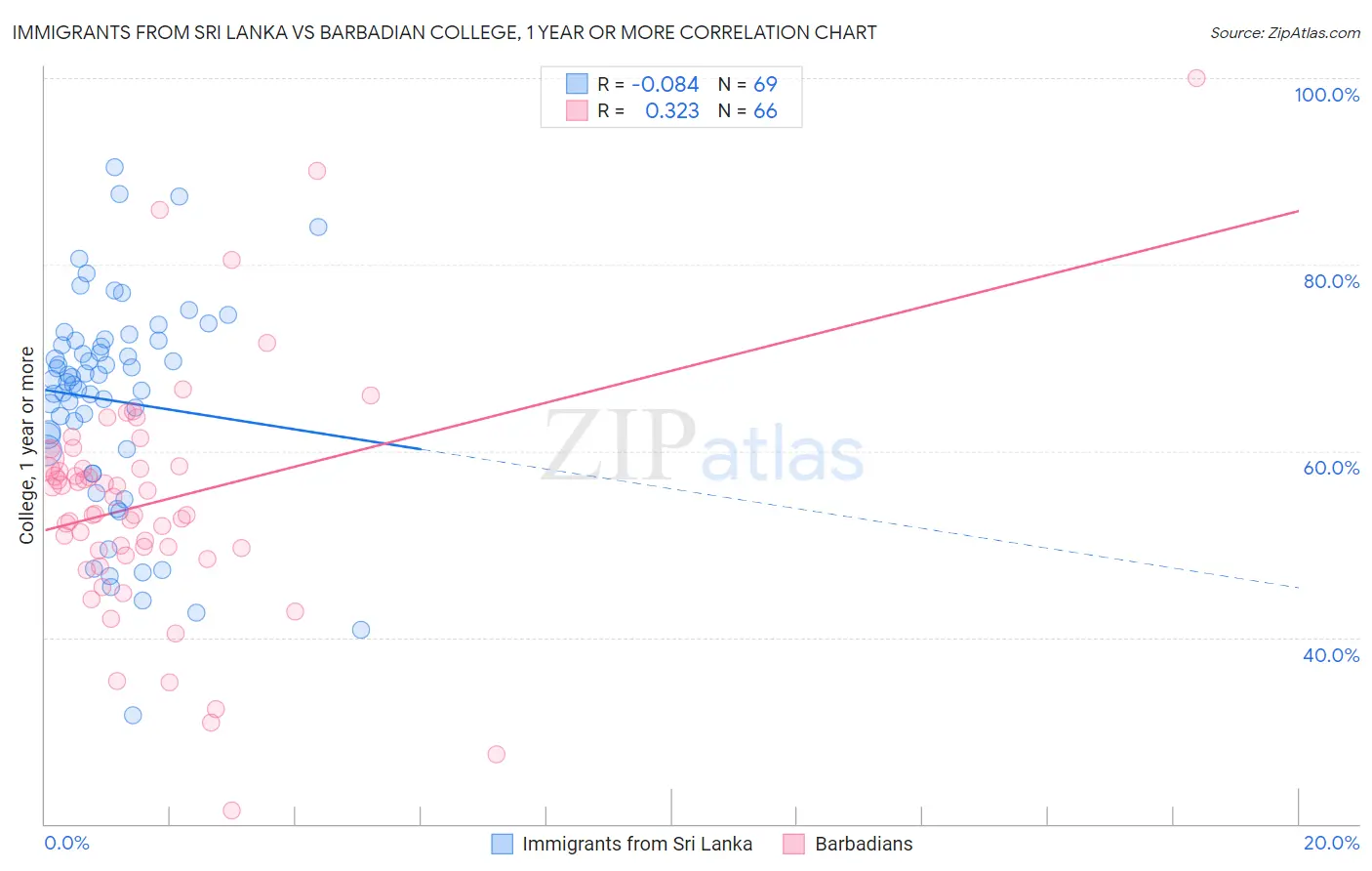 Immigrants from Sri Lanka vs Barbadian College, 1 year or more