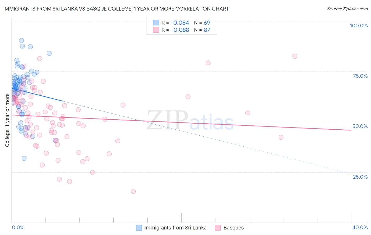 Immigrants from Sri Lanka vs Basque College, 1 year or more