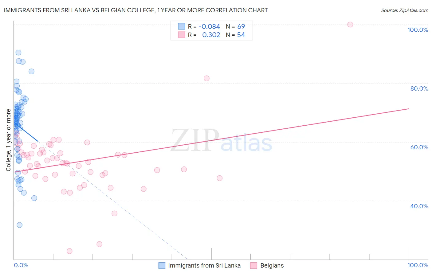 Immigrants from Sri Lanka vs Belgian College, 1 year or more