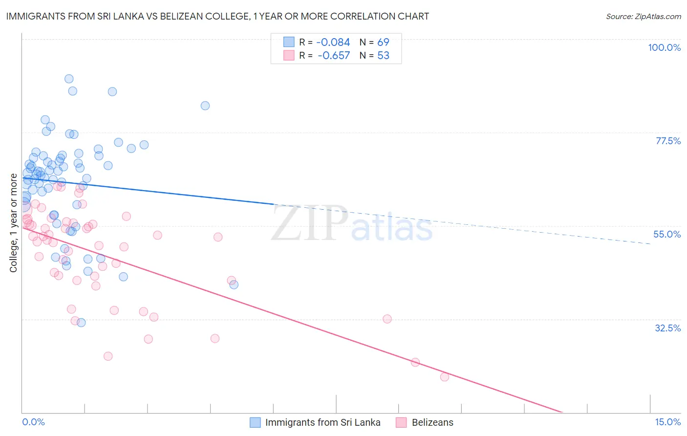 Immigrants from Sri Lanka vs Belizean College, 1 year or more
