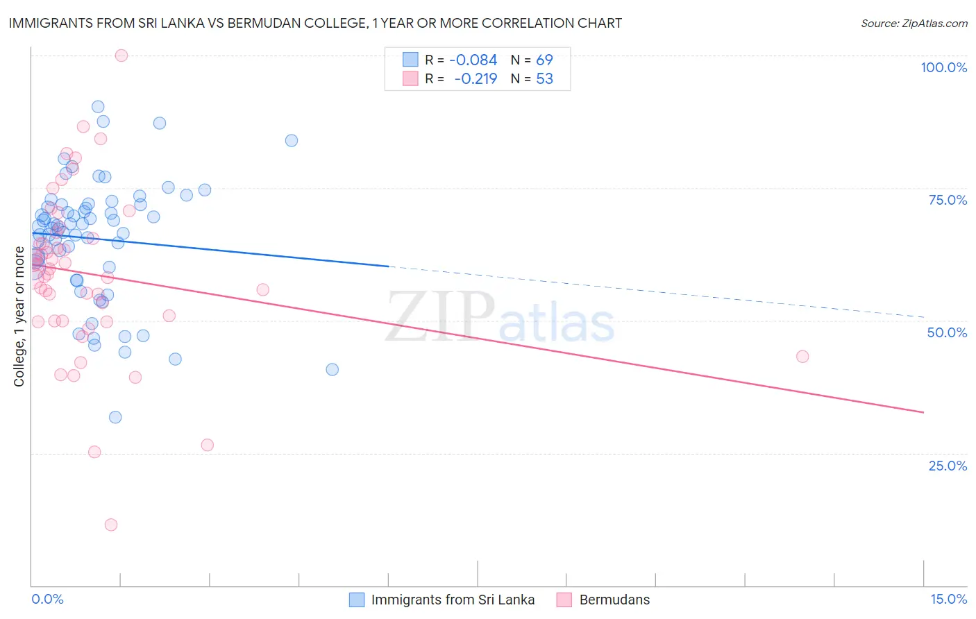 Immigrants from Sri Lanka vs Bermudan College, 1 year or more