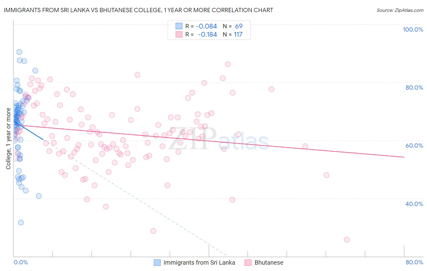 Immigrants from Sri Lanka vs Bhutanese College, 1 year or more