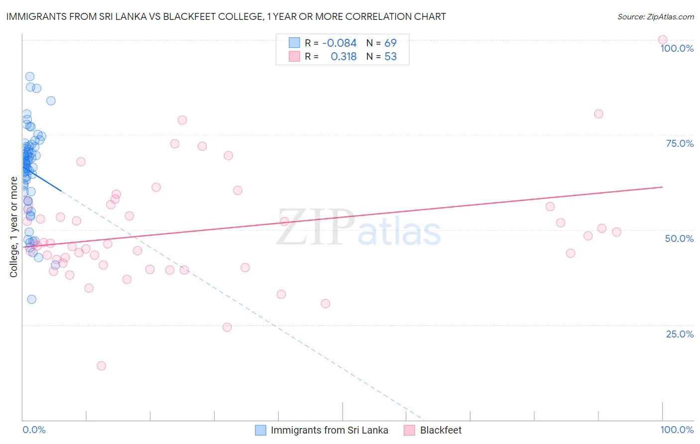 Immigrants from Sri Lanka vs Blackfeet College, 1 year or more