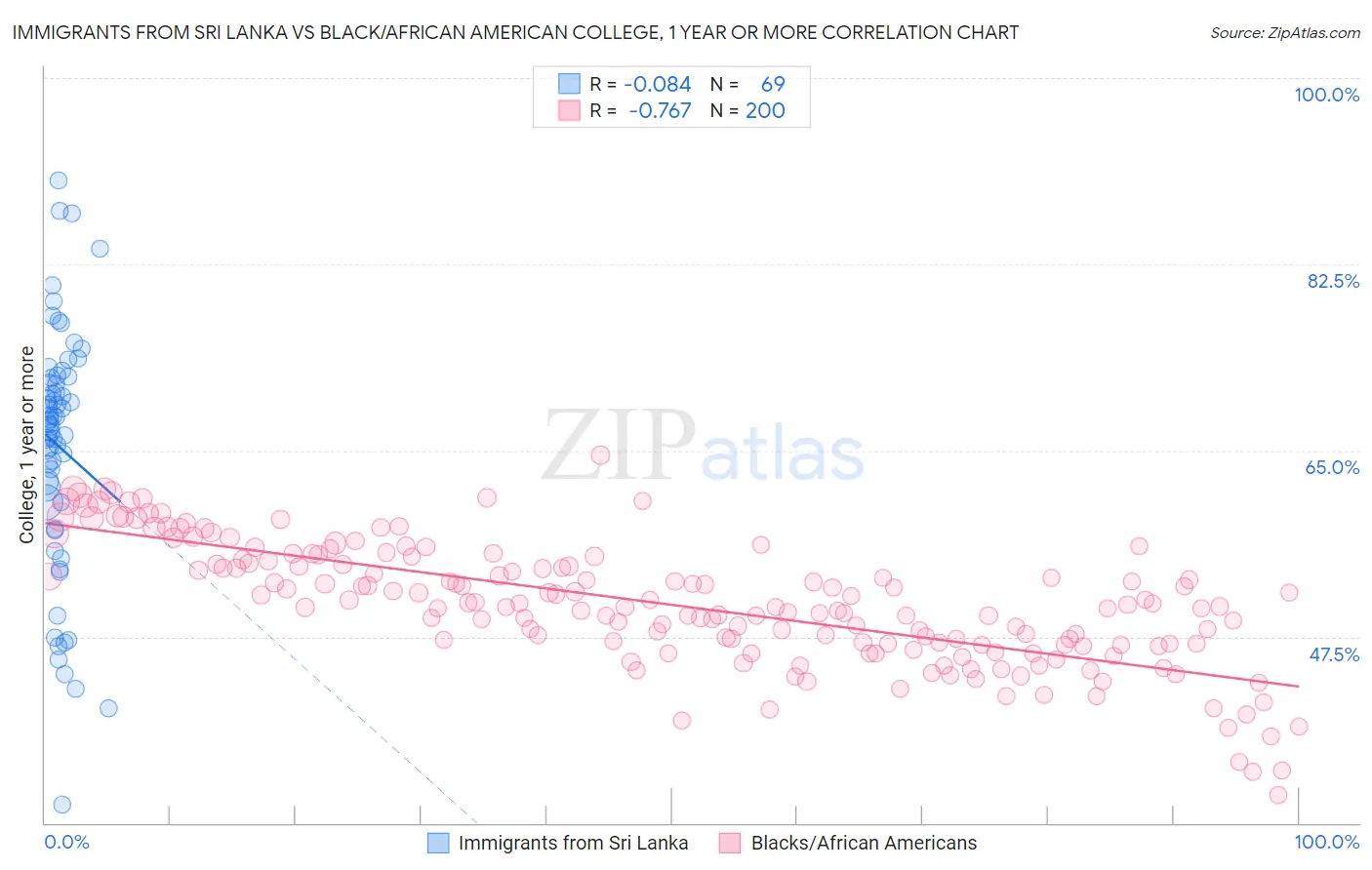 Immigrants from Sri Lanka vs Black/African American College, 1 year or more