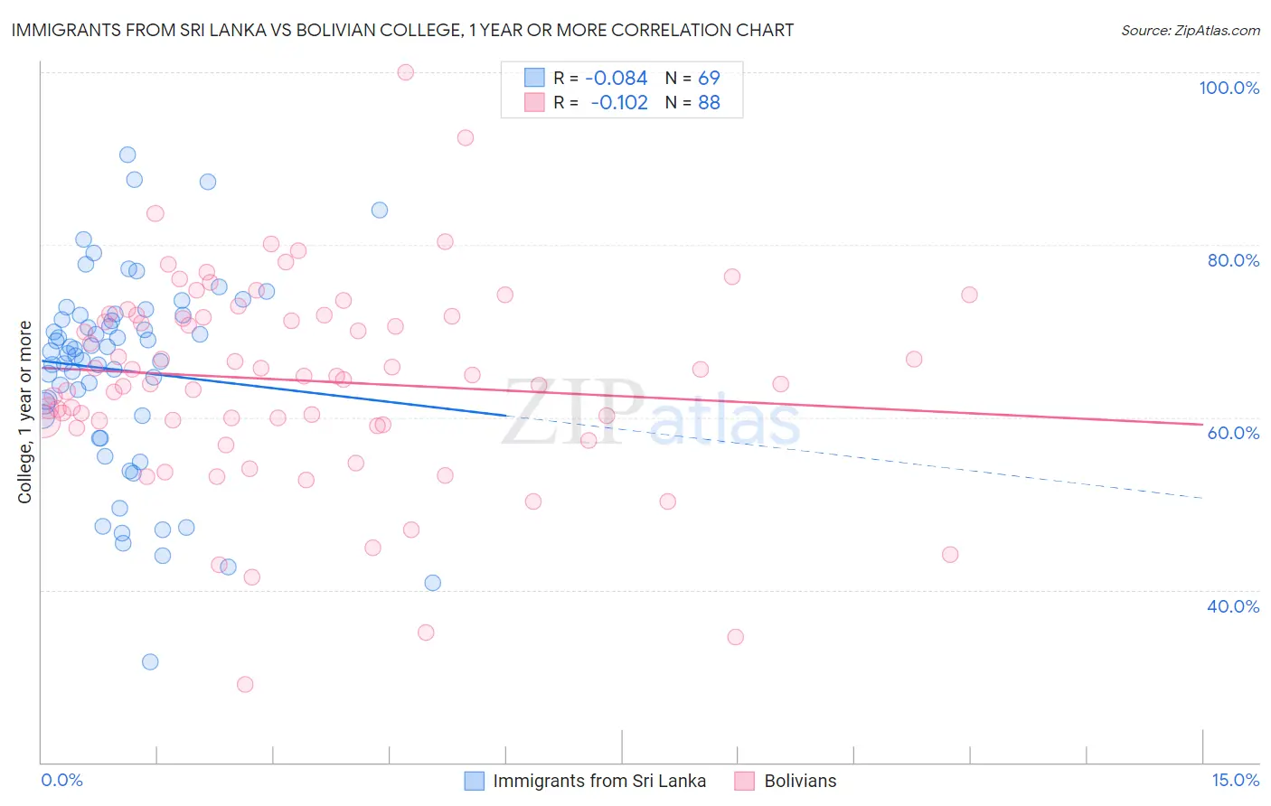 Immigrants from Sri Lanka vs Bolivian College, 1 year or more