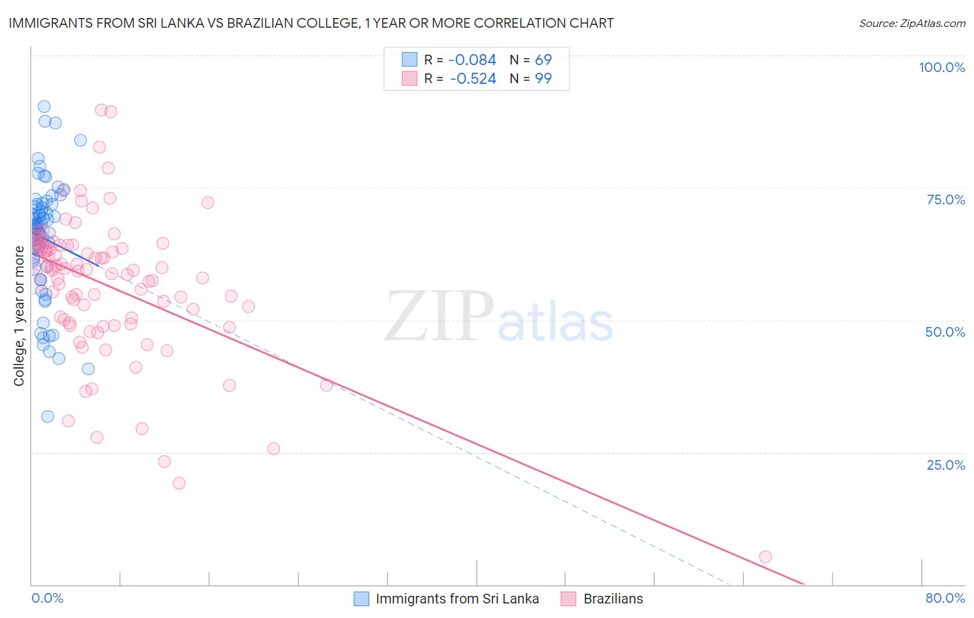 Immigrants from Sri Lanka vs Brazilian College, 1 year or more