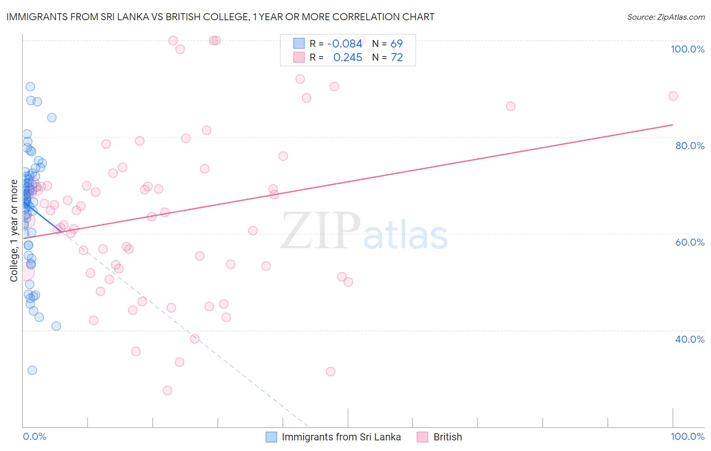 Immigrants from Sri Lanka vs British College, 1 year or more