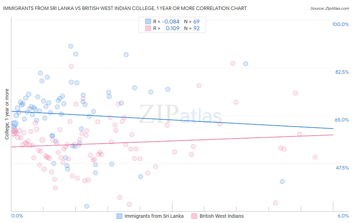 Immigrants from Sri Lanka vs British West Indian College, 1 year or more