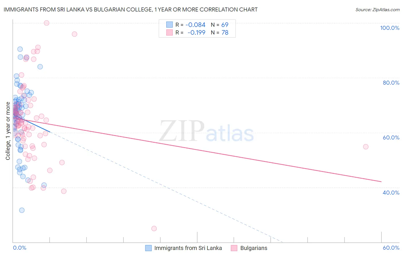 Immigrants from Sri Lanka vs Bulgarian College, 1 year or more