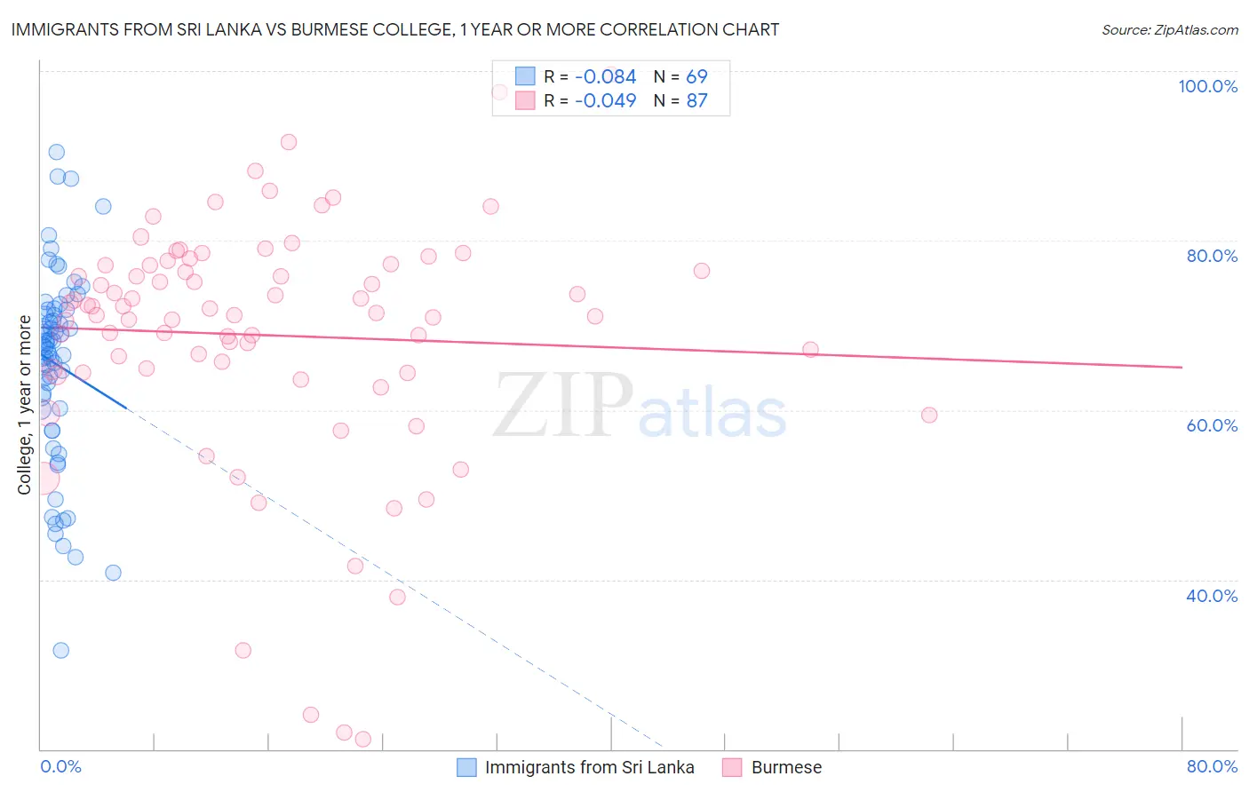 Immigrants from Sri Lanka vs Burmese College, 1 year or more