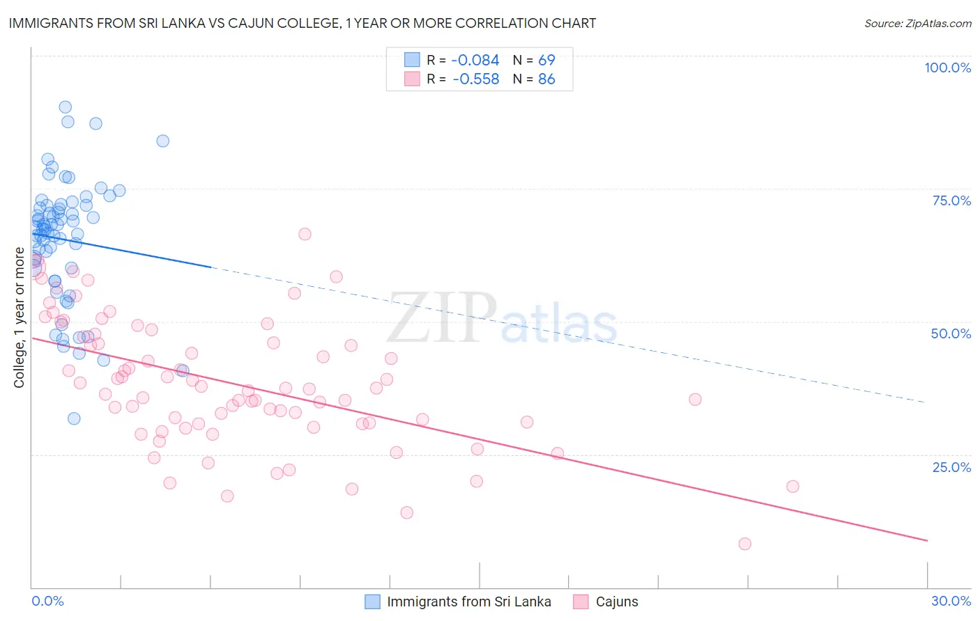 Immigrants from Sri Lanka vs Cajun College, 1 year or more