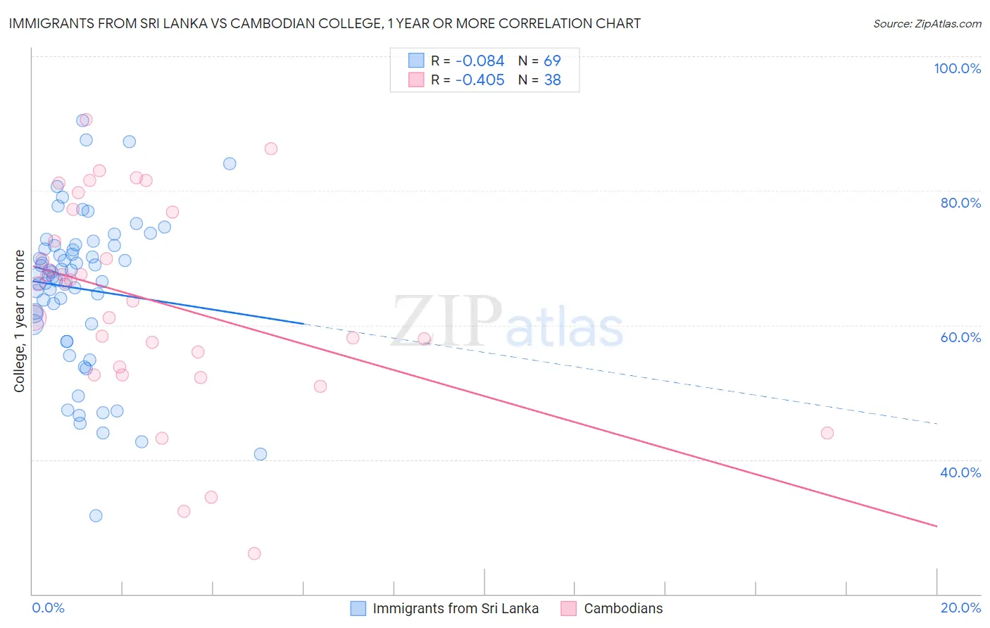 Immigrants from Sri Lanka vs Cambodian College, 1 year or more