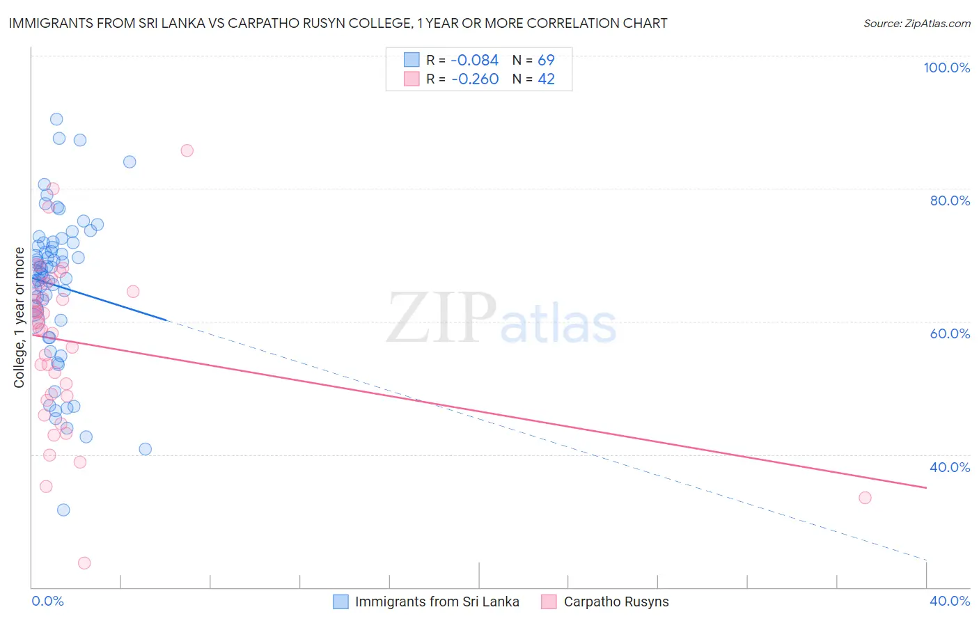 Immigrants from Sri Lanka vs Carpatho Rusyn College, 1 year or more