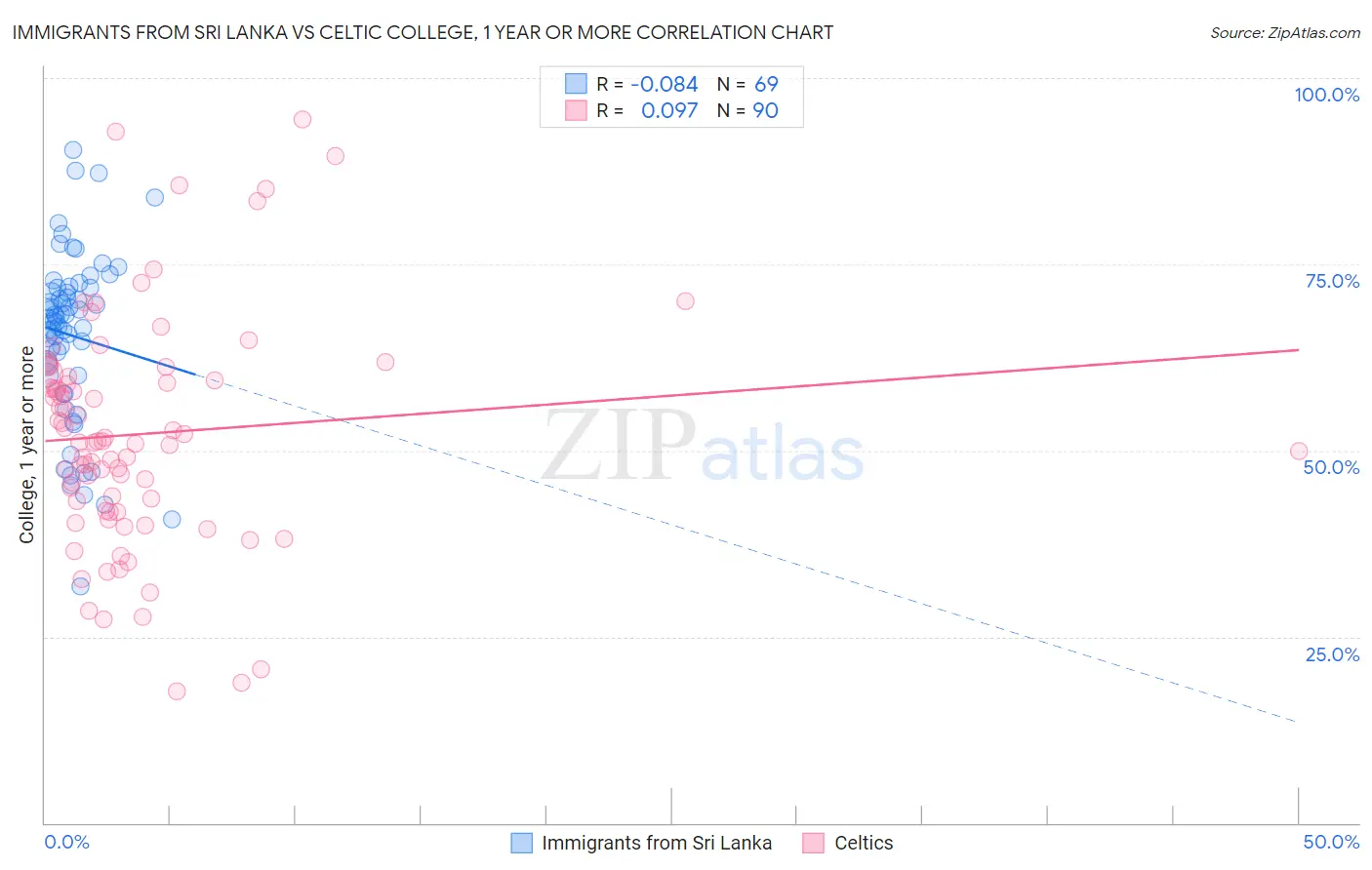 Immigrants from Sri Lanka vs Celtic College, 1 year or more