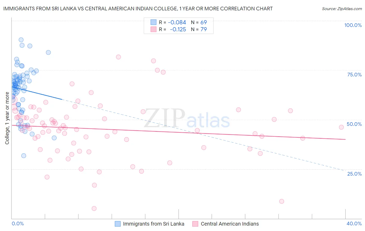 Immigrants from Sri Lanka vs Central American Indian College, 1 year or more