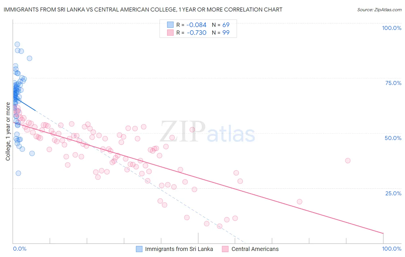 Immigrants from Sri Lanka vs Central American College, 1 year or more