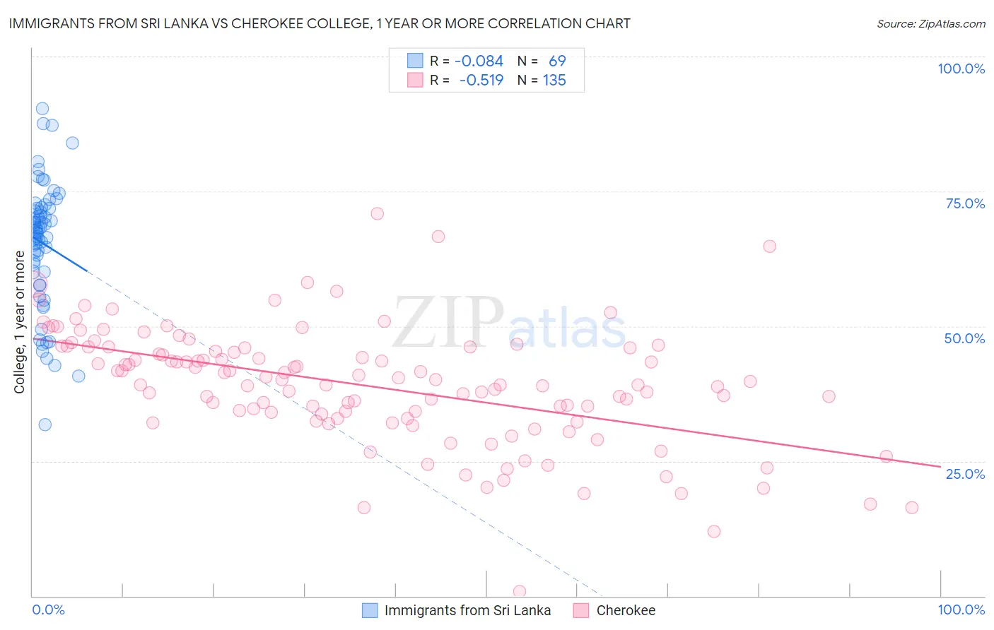 Immigrants from Sri Lanka vs Cherokee College, 1 year or more