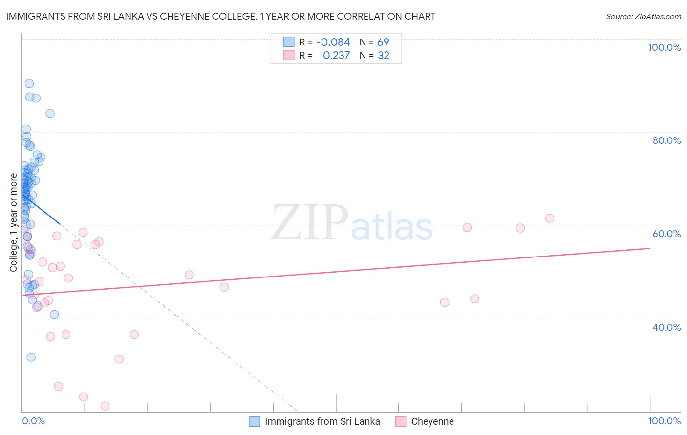 Immigrants from Sri Lanka vs Cheyenne College, 1 year or more