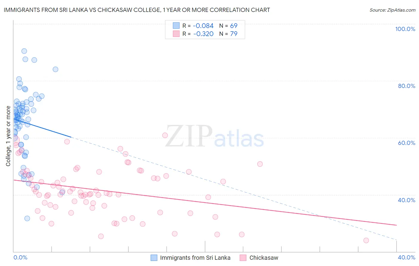 Immigrants from Sri Lanka vs Chickasaw College, 1 year or more