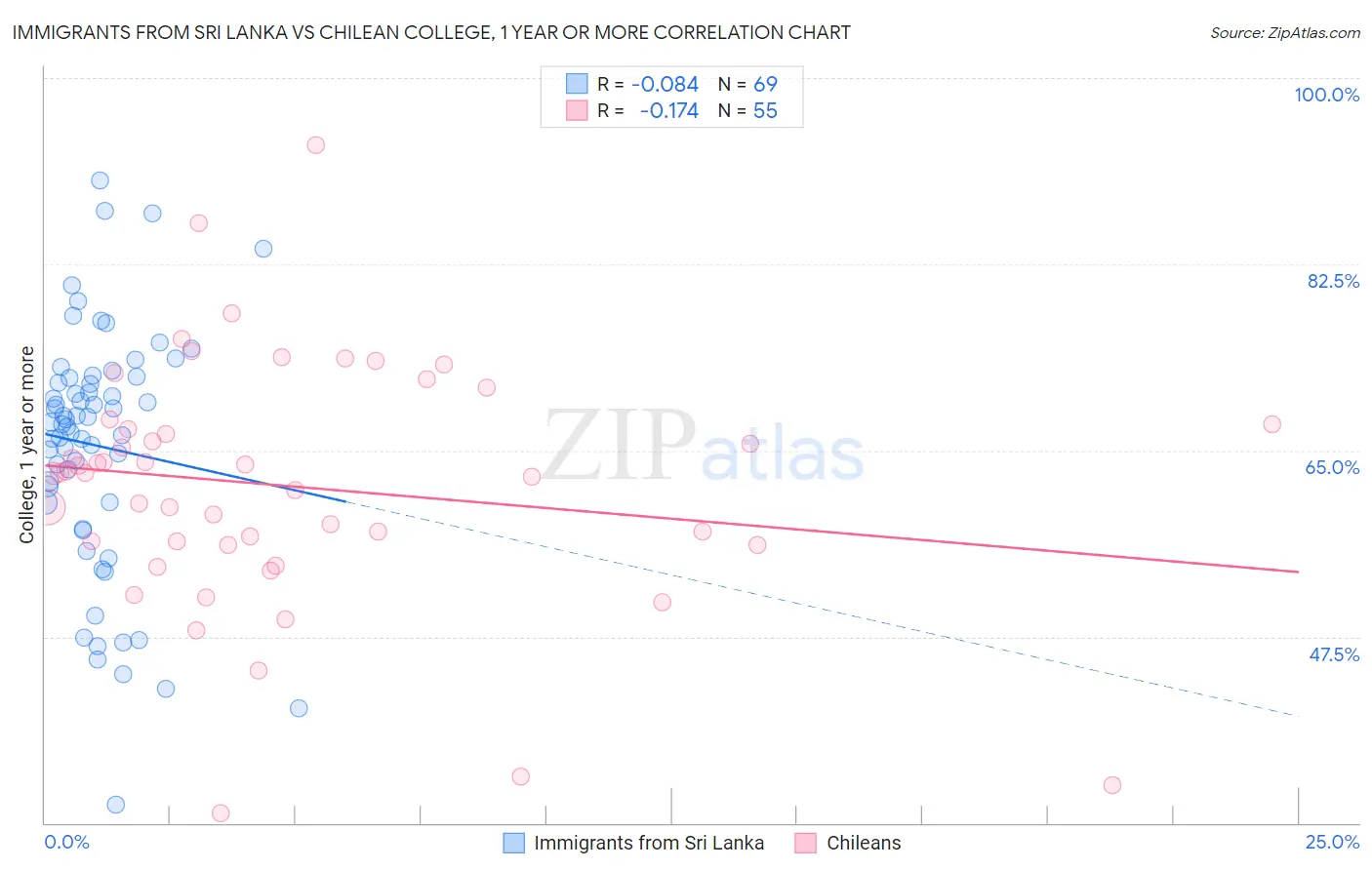 Immigrants from Sri Lanka vs Chilean College, 1 year or more