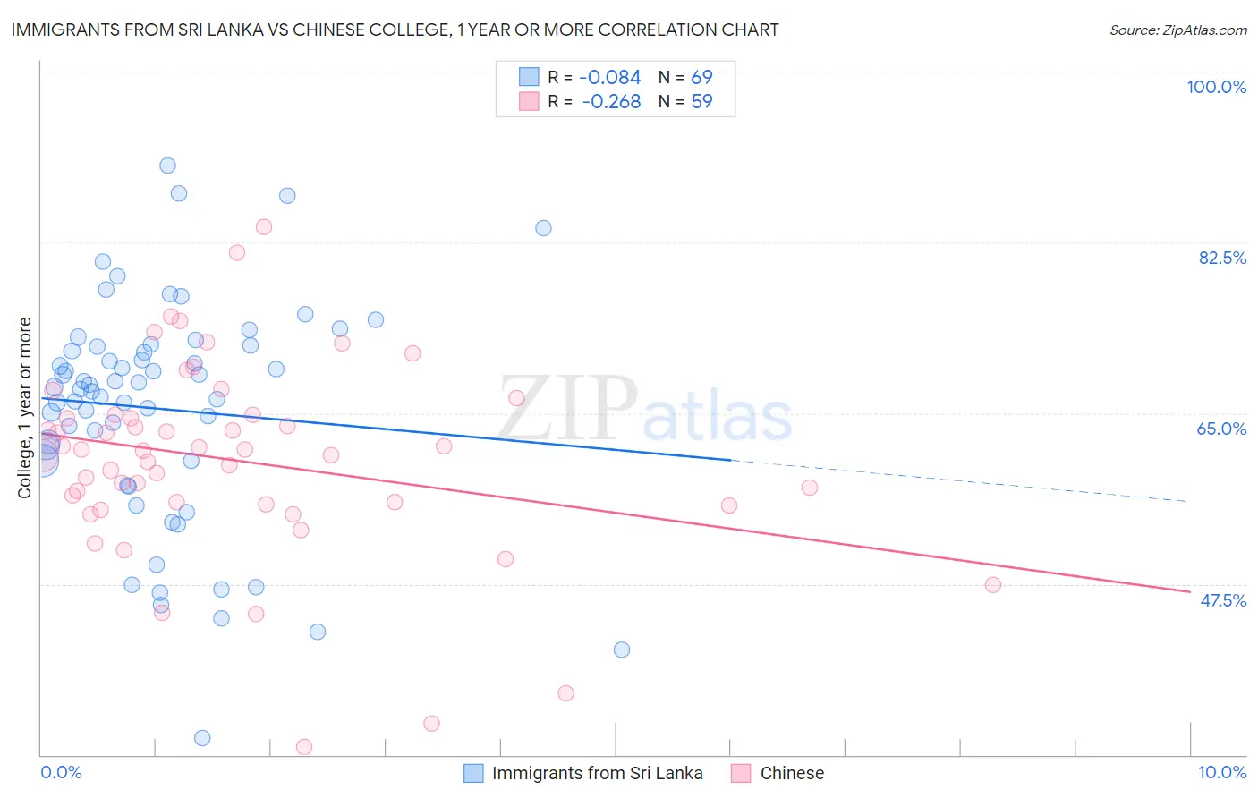 Immigrants from Sri Lanka vs Chinese College, 1 year or more